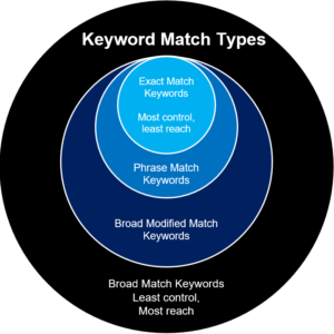 Google Ads Announces The End Of Broad Modified Match Changes To Phrase Match Keywords Searchlab Digital