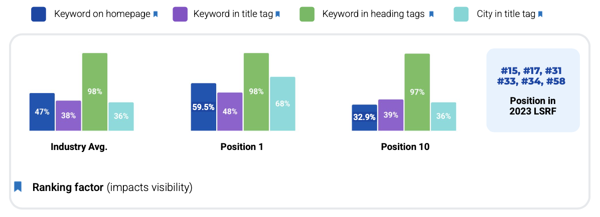 GBP Keywords