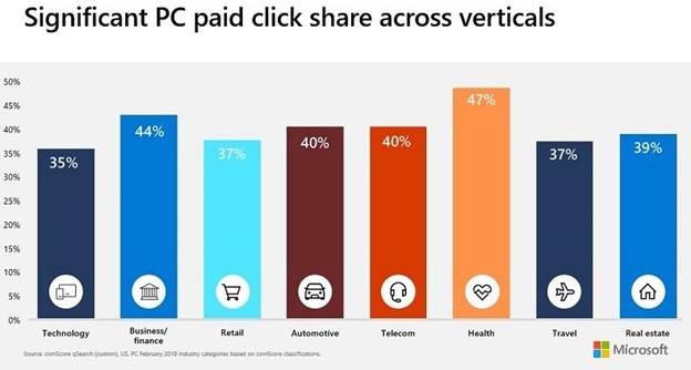 Bing Search Share By Industry