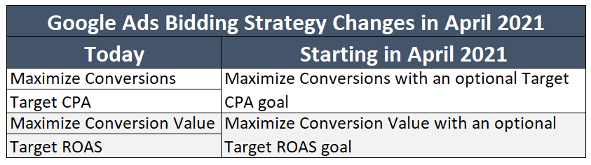 Google Retires Target CPA and Target ROAS Bidding